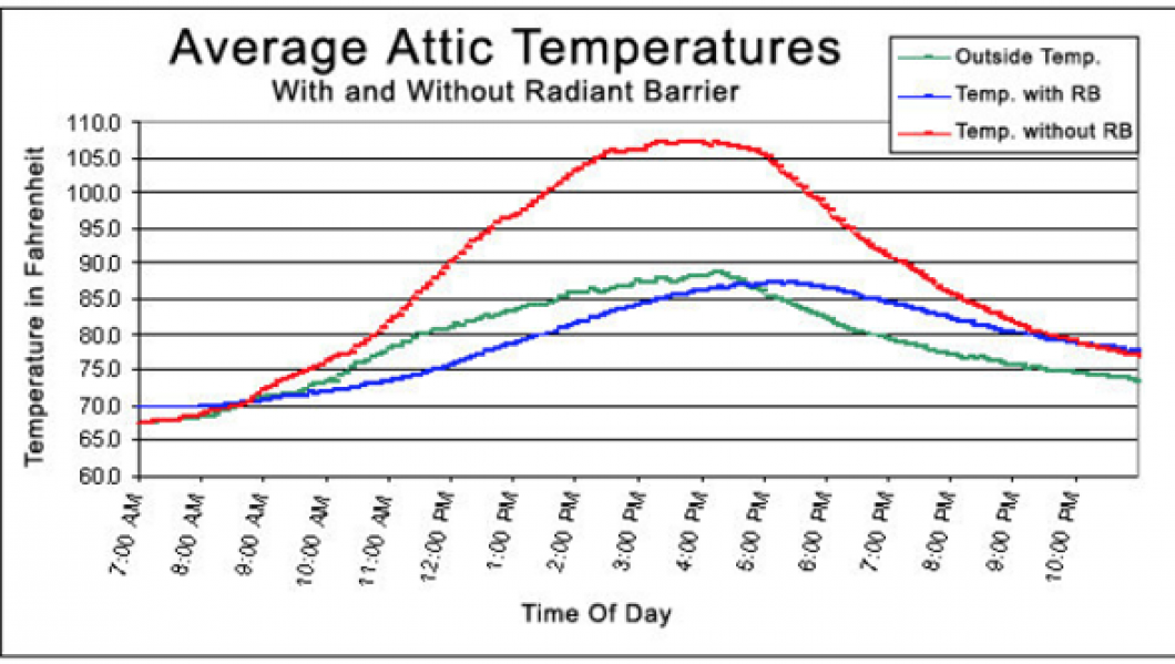 attic temperatures attic temperatures